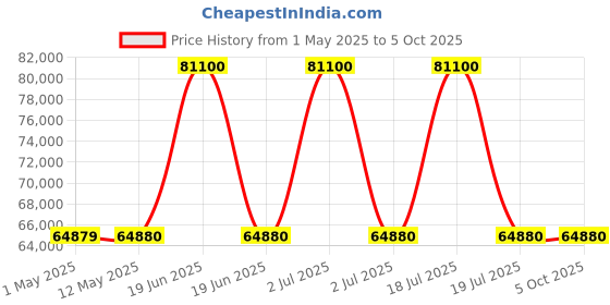 myntra.com ARISTA VAULT Jarviz Hard-Sided Cabin Trolley Suitcase arista vault Price History Graph from 1 May 2025 to 4 Oct 2025