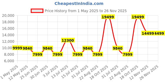 myntra.com ARISTA VAULT Men Backpack with Anti-Theft arista vault Price History Graph from 1 May 2025 to 25 Nov 2025