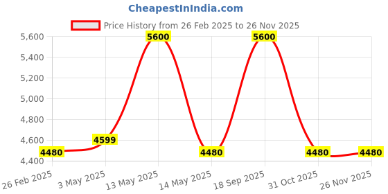 myntra.com ARISTA VAULT Men Colourblocked Leather Two Fold Wallet arista vault Price History Graph from 26 Feb 2025 to 25 Nov 2025