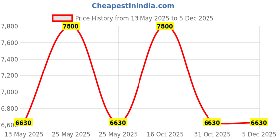 myntra.com ARISTA VAULT Men Leather Laptop Bag arista vault Price History Graph from 13 May 2025 to 4 Dec 2025