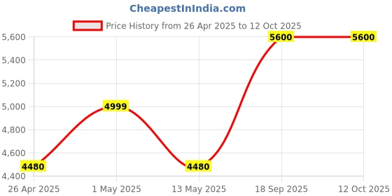 myntra.com ARISTA VAULT Men Leather Two Fold Wallet arista vault Price History Graph from 26 Apr 2025 to 12 Oct 2025