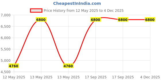 myntra.com ARISTA VAULT Men PU Laptop Bag arista vault Price History Graph from 12 May 2025 to 4 Dec 2025