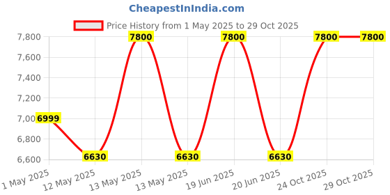 myntra.com ARISTA VAULT Men Textured Laptop Bag arista vault Price History Graph from 1 May 2025 to 29 Oct 2025