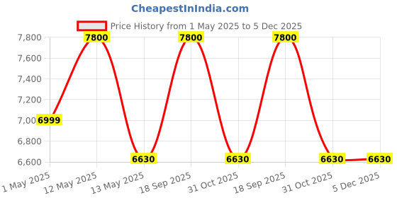 myntra.com ARISTA VAULT Men Textured PU Laptop Bag arista vault Price History Graph from 1 May 2025 to 5 Dec 2025