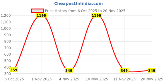 myntra.com aristal jewellery ARISTAL Unisex Set of 10 Gold Ear Chain & Support Patch aristal jewellery Price History Graph from 6 Oct 2025 to 20 Nov 2025