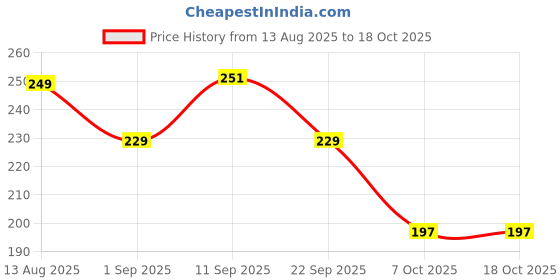 myntra.com ARISTAL Jewellery Set of 12 Unisex Studs Earrings aristal jewellery Price History Graph from 13 Aug 2025 to 18 Oct 2025