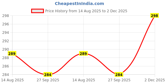 myntra.com ARISTAL Jewellery Unisex Set of 2 Beaded Bracelet aristal jewellery Price History Graph from 14 Aug 2025 to 2 Dec 2025