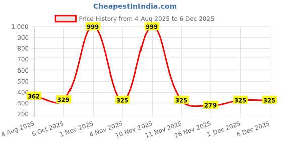 myntra.com ARISTAL Jewellery Women 8 Pcs Gold Plated Invisible Ear Chain With Earring Support Patches aristal jewellery Price History Graph from 4 Aug 2025 to 5 Dec 2025