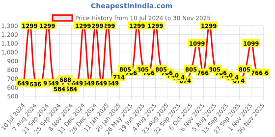myntra.com Aristitch Men Black Ethnic Mojaris aristitch Price History Graph from 10 Jul 2024 to 30 Nov 2025