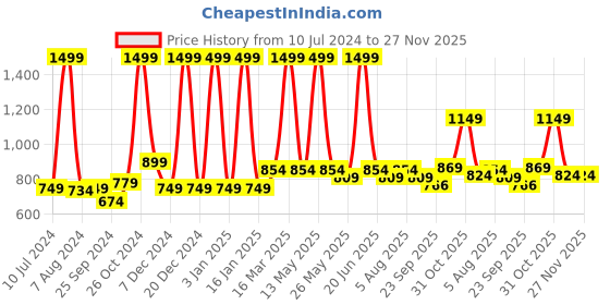 myntra.com Aristitch Men Black Leather Slip on Mojaris aristitch Price History Graph from 10 Jul 2024 to 26 Nov 2025