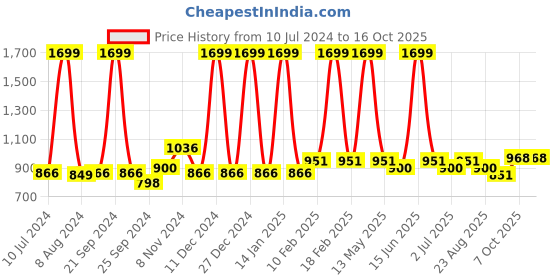 myntra.com Aristitch Men Black Mojaris aristitch Price History Graph from 10 Jul 2024 to 16 Oct 2025
