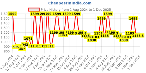 myntra.com Aristitch Men Black Mojaris aristitch Price History Graph from 1 Aug 2024 to 1 Dec 2025