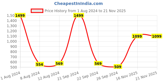myntra.com Aristitch Men Black Mojaris aristitch Price History Graph from 1 Aug 2024 to 21 Nov 2025