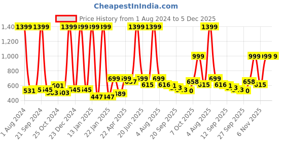 myntra.com Aristitch Men Black Solid Leather Slip-On Flip Flops aristitch Price History Graph from 1 Aug 2024 to 5 Dec 2025
