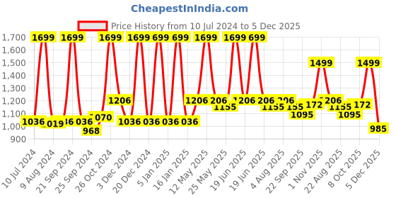 myntra.com Aristitch Men Black Solid Loafers aristitch Price History Graph from 10 Jul 2024 to 5 Dec 2025