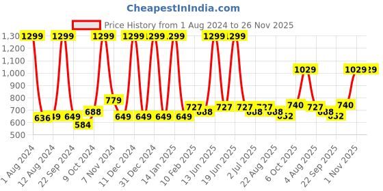 myntra.com Aristitch Men Black Textured Leather Derbys aristitch Price History Graph from 1 Aug 2024 to 26 Nov 2025