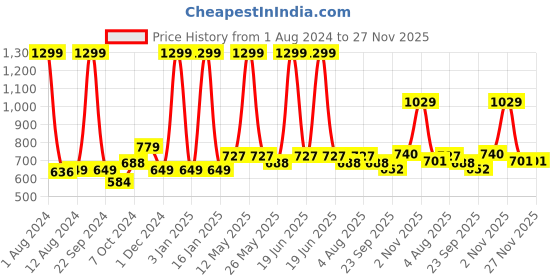 myntra.com Aristitch Men Black Textured Suede Mojari Casual shoes aristitch Price History Graph from 1 Aug 2024 to 27 Nov 2025