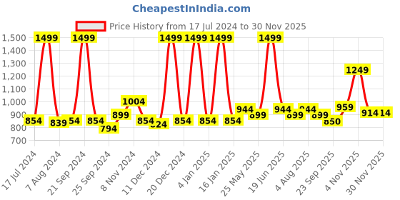 myntra.com Aristitch Men Black Textured Velvet Mojaris aristitch Price History Graph from 17 Jul 2024 to 29 Nov 2025