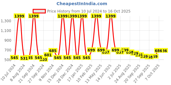 myntra.com Aristitch Men Brown & Black Thong Flip-Flops aristitch Price History Graph from 10 Jul 2024 to 16 Oct 2025