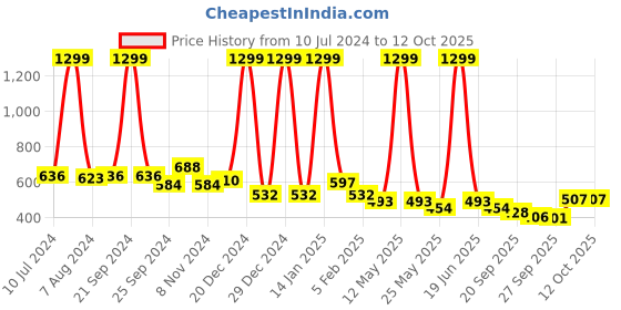 myntra.com Aristitch Men Brown Solid Mojaris aristitch Price History Graph from 10 Jul 2024 to 11 Oct 2025