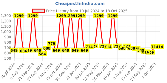 myntra.com Aristitch Men Brown Textured Suede Jute Mojari aristitch Price History Graph from 10 Jul 2024 to 17 Oct 2025
