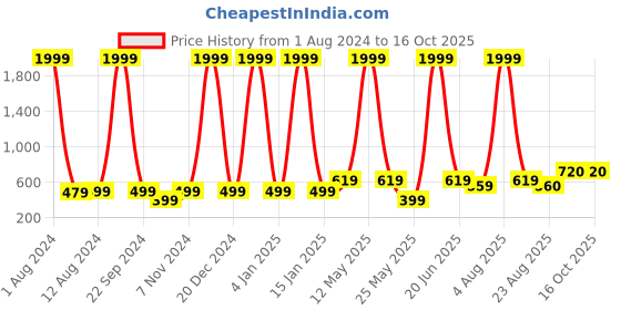 myntra.com Aristitch Men Conversational Printed Mid-Rise Cotton Shorts aristitch Price History Graph from 1 Aug 2024 to 16 Oct 2025