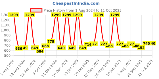 myntra.com Aristitch Men Cream-Coloured Textured Suede Core Jute Mojari aristitch Price History Graph from 1 Aug 2024 to 8 Oct 2025