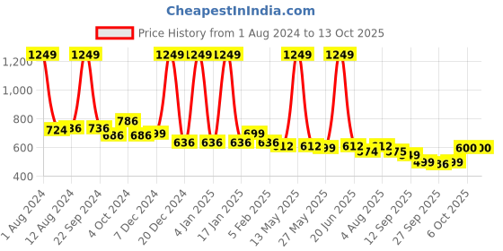 myntra.com Aristitch Men Cream-Coloured Woven Design Mojaris aristitch Price History Graph from 1 Aug 2024 to 13 Oct 2025