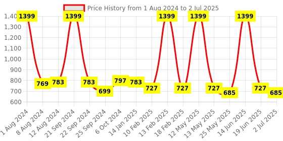 myntra.com Aristitch Men Ethnic Pointed Toe Textured Fabric Basics Mojaris aristitch Price History Graph from 1 Aug 2024 to 2 Jul 2025