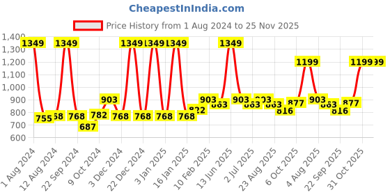 myntra.com Aristitch Men Gold-Toned Textured Mojaris aristitch Price History Graph from 1 Aug 2024 to 25 Nov 2025