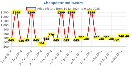 myntra.com Aristitch Men Gold-Toned Textured Suede Mojaris aristitch Price History Graph from 10 Jul 2024 to 9 Oct 2025