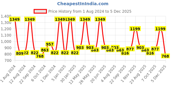 myntra.com Aristitch Men Gold-Toned Textured Synthetic leather Mojaris aristitch Price History Graph from 1 Aug 2024 to 5 Dec 2025