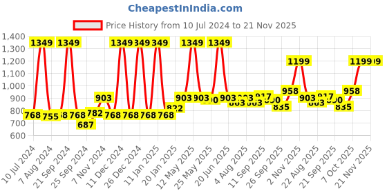 myntra.com Aristitch Men Gold-Toned Woven Design Mojaris aristitch Price History Graph from 10 Jul 2024 to 20 Nov 2025