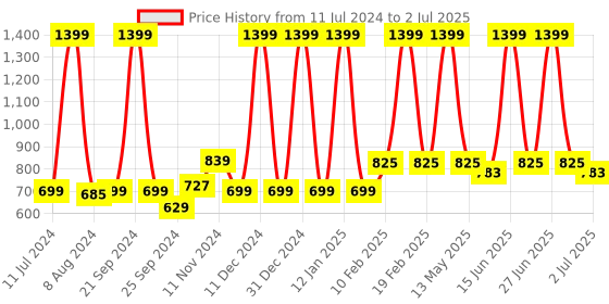myntra.com Aristitch Men Pointed Toe Basics Mojaris aristitch Price History Graph from 11 Jul 2024 to 2 Jul 2025
