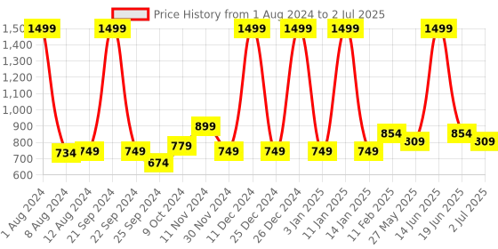 myntra.com Aristitch Men Pointed Toe Textured Mojaris aristitch Price History Graph from 1 Aug 2024 to 2 Jul 2025