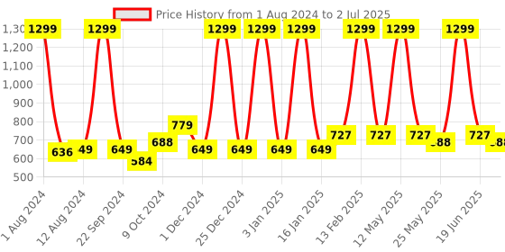 myntra.com Aristitch Men Pointed Toe Woven Design Basics Mojaris aristitch Price History Graph from 1 Aug 2024 to 2 Jul 2025