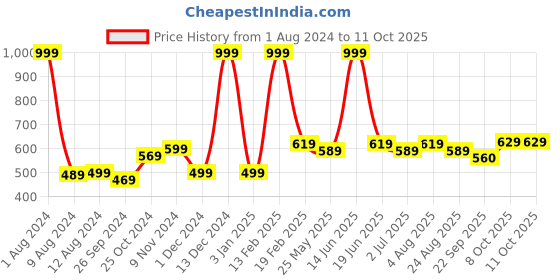 myntra.com Aristitch Men Red & Black Thong Flip-Flops aristitch Price History Graph from 1 Aug 2024 to 11 Oct 2025