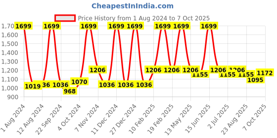 myntra.com Aristitch Men Round Toe Basics Mojaris aristitch Price History Graph from 1 Aug 2024 to 7 Oct 2025