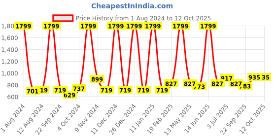 myntra.com Aristitch Men Round Toe Mojaris aristitch Price History Graph from 1 Aug 2024 to 12 Oct 2025