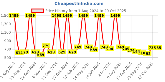 myntra.com Aristitch Men Slip On One Toe Flats aristitch Price History Graph from 1 Aug 2024 to 19 Oct 2025