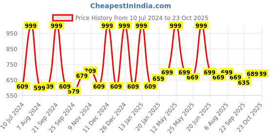 myntra.com Aristitch Men Tan Leather Comfort Sandals aristitch Price History Graph from 10 Jul 2024 to 23 Oct 2025