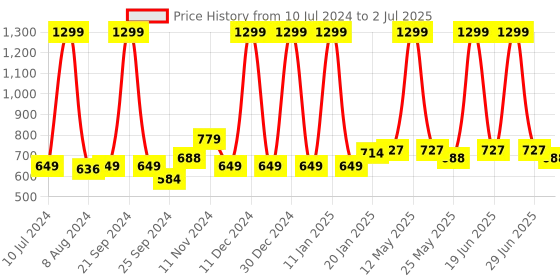 myntra.com Aristitch Men Textured Basics Mojaris aristitch Price History Graph from 10 Jul 2024 to 2 Jul 2025