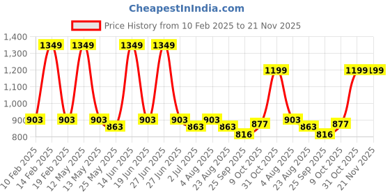 myntra.com Aristitch Men Textured Loafers aristitch Price History Graph from 10 Feb 2025 to 20 Nov 2025