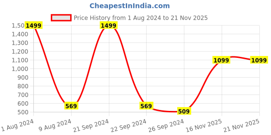 myntra.com Aristitch Men Textured Pointed Toe Basics Mojaris aristitch Price History Graph from 1 Aug 2024 to 21 Nov 2025