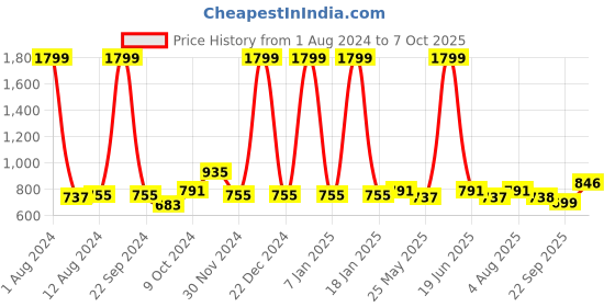 myntra.com Aristitch Men Textured Round Toe Mojaris aristitch Price History Graph from 1 Aug 2024 to 7 Oct 2025