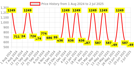 myntra.com Aristitch Men Woven Design Basics Mojaris aristitch Price History Graph from 1 Aug 2024 to 2 Jul 2025