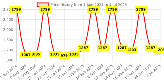 myntra.com Aristitch Men Woven Design Basics Mojaris aristitch Price History Graph from 1 Aug 2024 to 4 Jul 2025