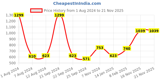 myntra.com Aristitch Men Woven Design Basics Mojaris aristitch Price History Graph from 1 Aug 2024 to 20 Nov 2025