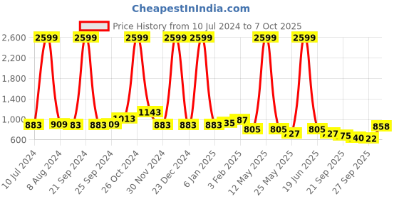myntra.com Aristitch Men Woven Design Embellished Basics Mojaris aristitch Price History Graph from 10 Jul 2024 to 7 Oct 2025