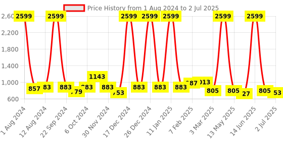 myntra.com Aristitch Men Woven Design Embellished Basics Mojaris aristitch Price History Graph from 1 Aug 2024 to 2 Jul 2025